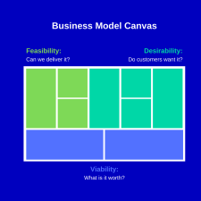 How to fill in a business model canvas -graphic
